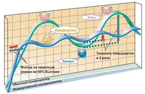 инверторная сплит-система 